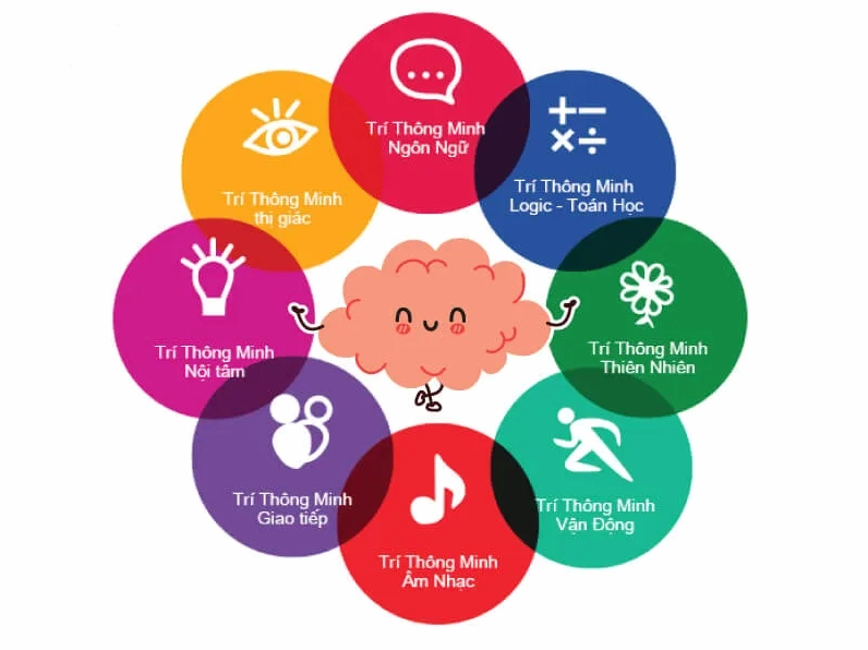 Thuyết Đa trí tuệ của Howard Gardner